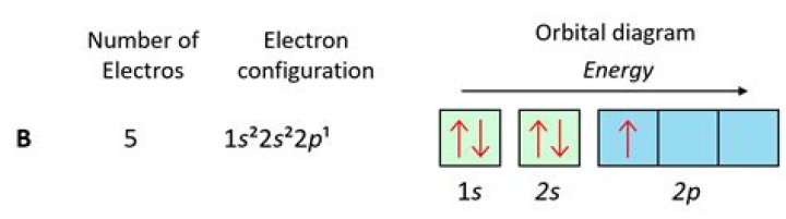 Chemistry Atomic Orbitals and Electron Configurations