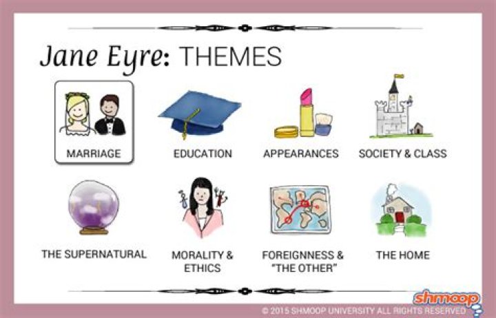 Jane Eyre Setting | Shmoop