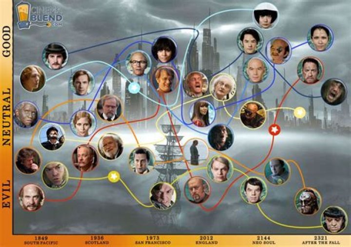 Robert Frobisher in Cloud Atlas Character Analysis
